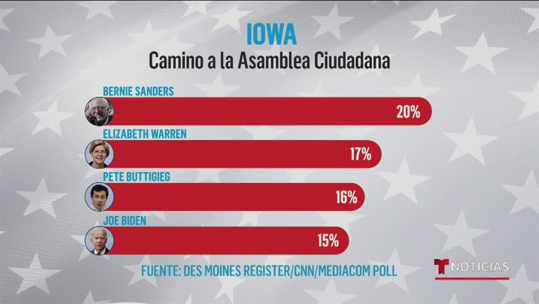 Bernie Sanders se coloca como favorito para las elecciones 2020, según encuesta Bernie Sanders se coloca como favorito para las elecciones 2020, según encuesta